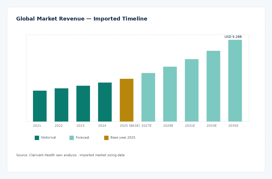 timeline